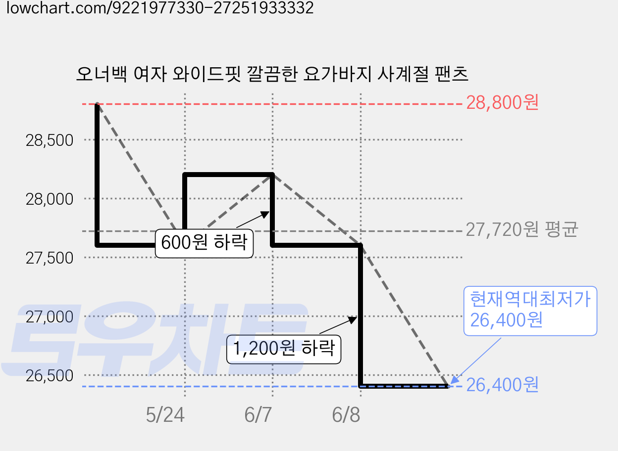 오너백 여자 와이드핏 깔끔한 요가바지 사계절 팬츠 가격 변동 차트, 현재가 26,400원, 역대최저가