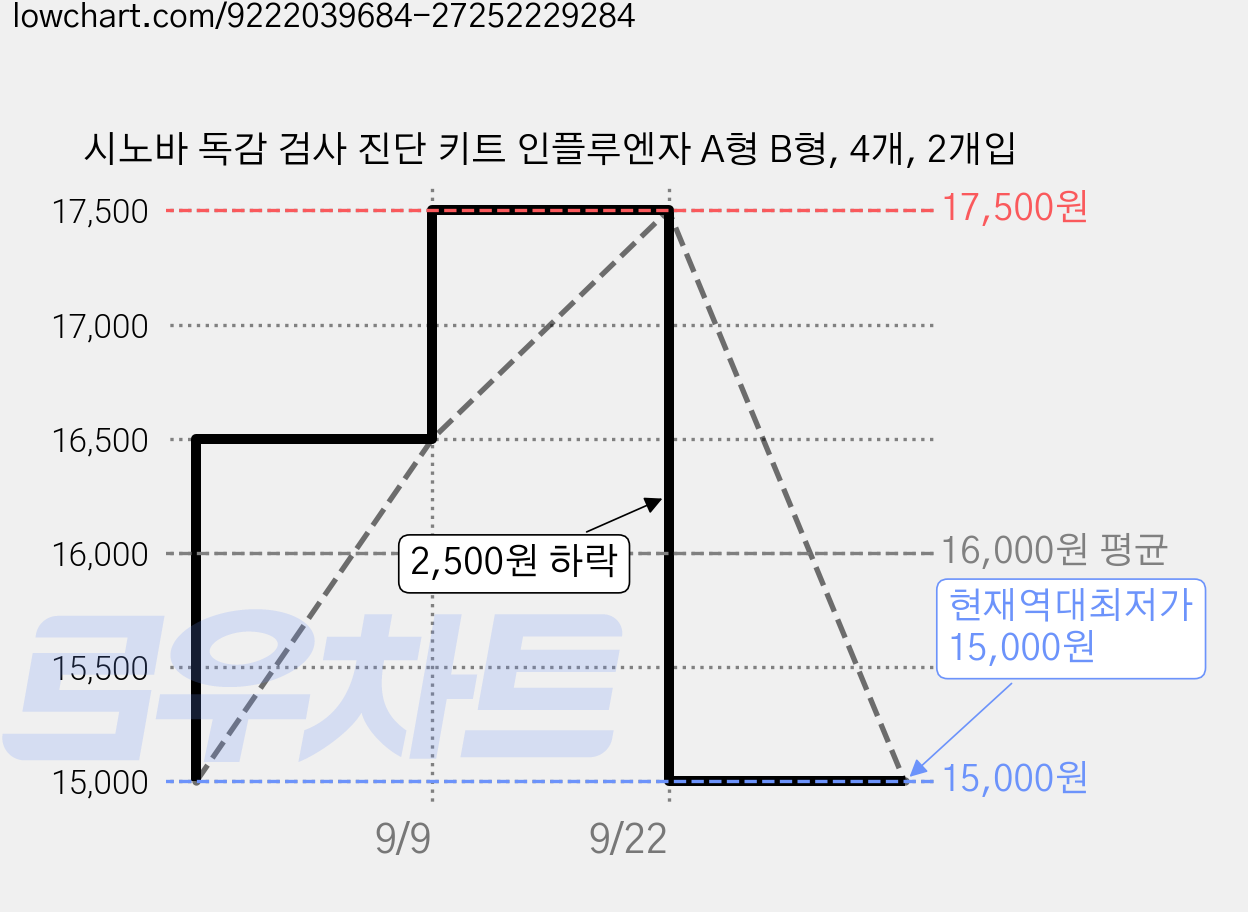 시노바 독감 검사 진단 키트 인플루엔자 A형 B형, 4개, 2개입 가격 변동 차트, 현재가 15,000원, 역대최저가