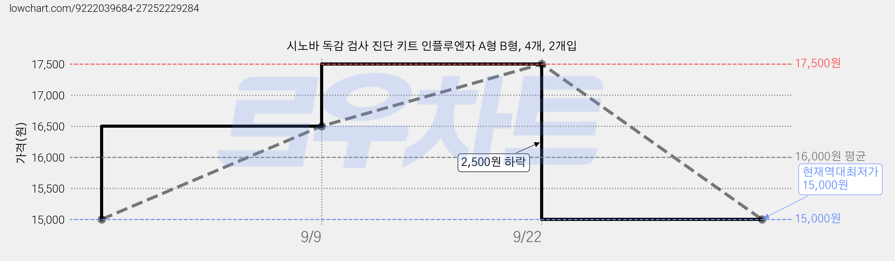 시노바 독감 검사 진단 키트 인플루엔자 A형 B형, 4개, 2개입 가격 변동 차트, 현재가 15,000원, 역대최저가