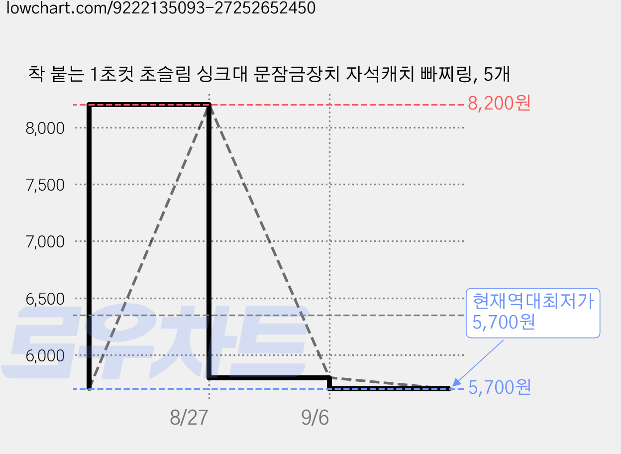 착 붙는 1초컷 초슬림 싱크대 문잠금장치 자석캐치 빠찌링, 5개 가격 변동 차트, 현재가 5,700원, 역대최저가