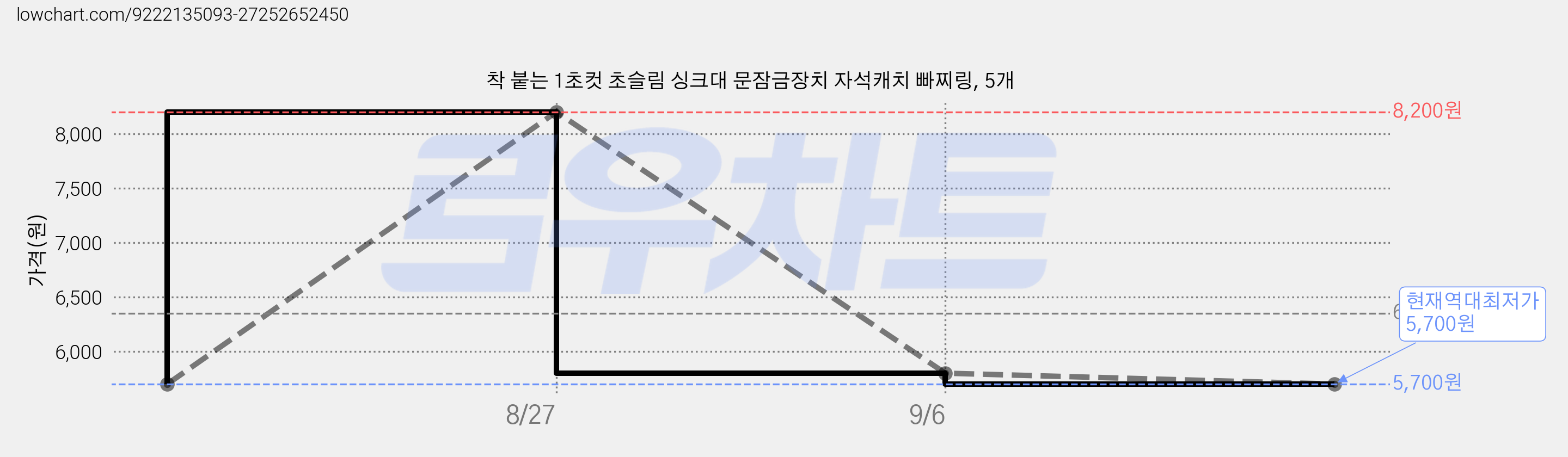 착 붙는 1초컷 초슬림 싱크대 문잠금장치 자석캐치 빠찌링, 5개 가격 변동 차트, 현재가 5,700원, 역대최저가