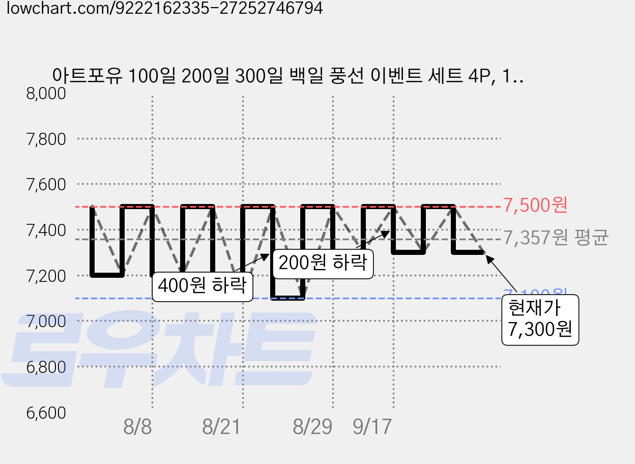 아트포유 100일 200일 300일 백일 풍선 이벤트 세트 4P, 1개, 옐로우 골드 200 가격 변동 차트, 현재가 7,300원, 관측 최저가 7,100원