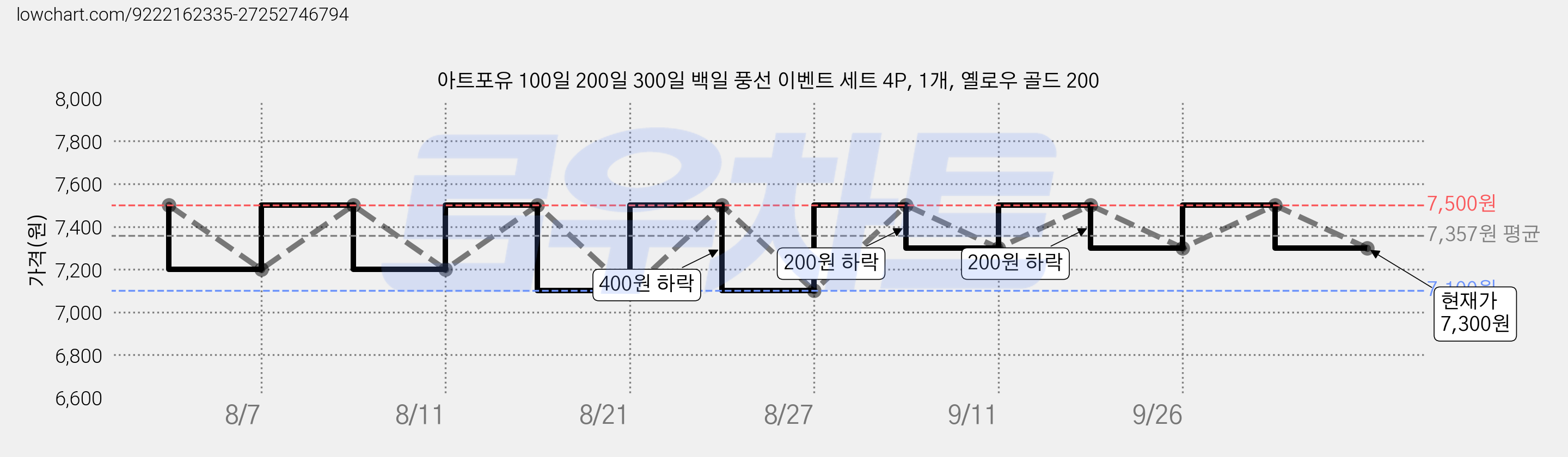 아트포유 100일 200일 300일 백일 풍선 이벤트 세트 4P, 1개, 옐로우 골드 200 가격 변동 차트, 현재가 7,300원, 관측 최저가 7,100원