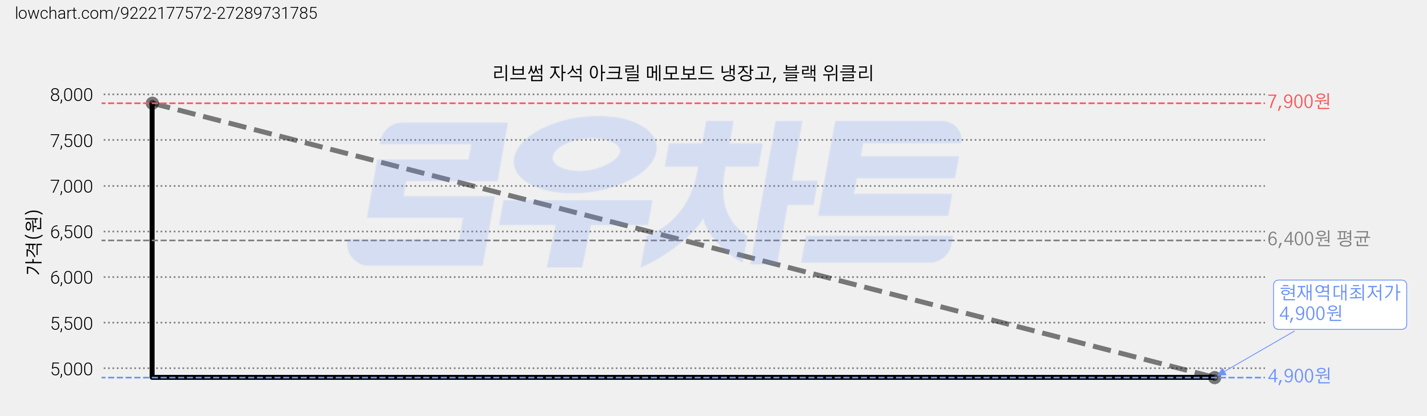 리브썸 자석 아크릴 메모보드 냉장고, 블랙 위클리 가격 변동 차트, 현재가 4,900원, 역대최저가