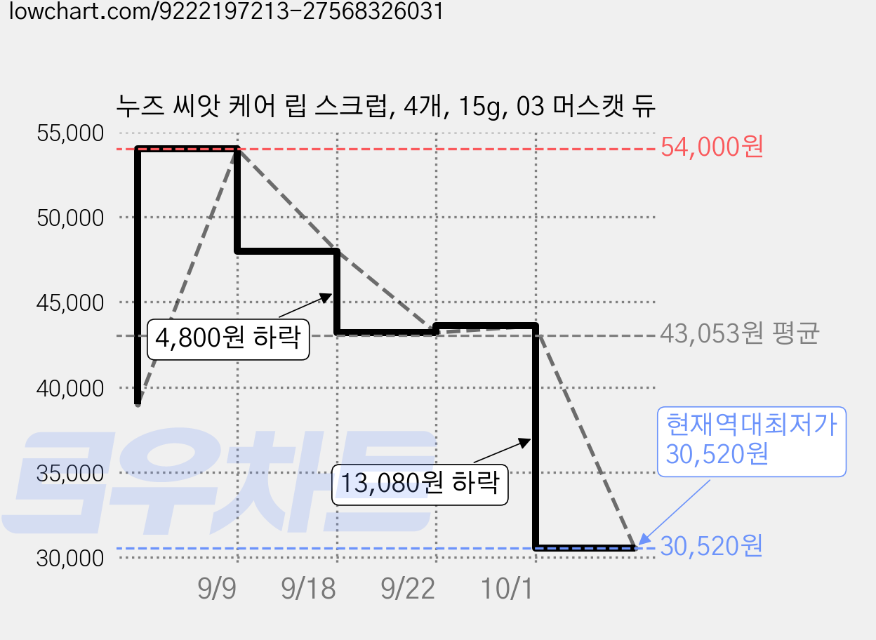 누즈 씨앗 케어 립 스크럽, 4개, 15g, 03 머스캣 듀 가격 변동 차트, 현재가 30,520원, 역대최저가