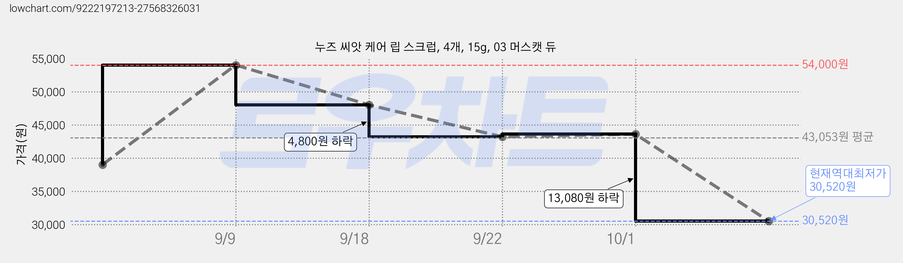 누즈 씨앗 케어 립 스크럽, 4개, 15g, 03 머스캣 듀 가격 변동 차트, 현재가 30,520원, 역대최저가