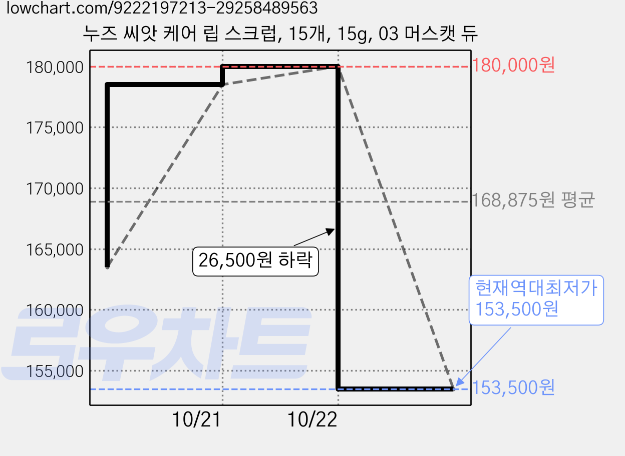 누즈 씨앗 케어 립 스크럽, 15개, 15g, 03 머스캣 듀 가격 변동 차트, 현재가 153,500원, 역대최저가