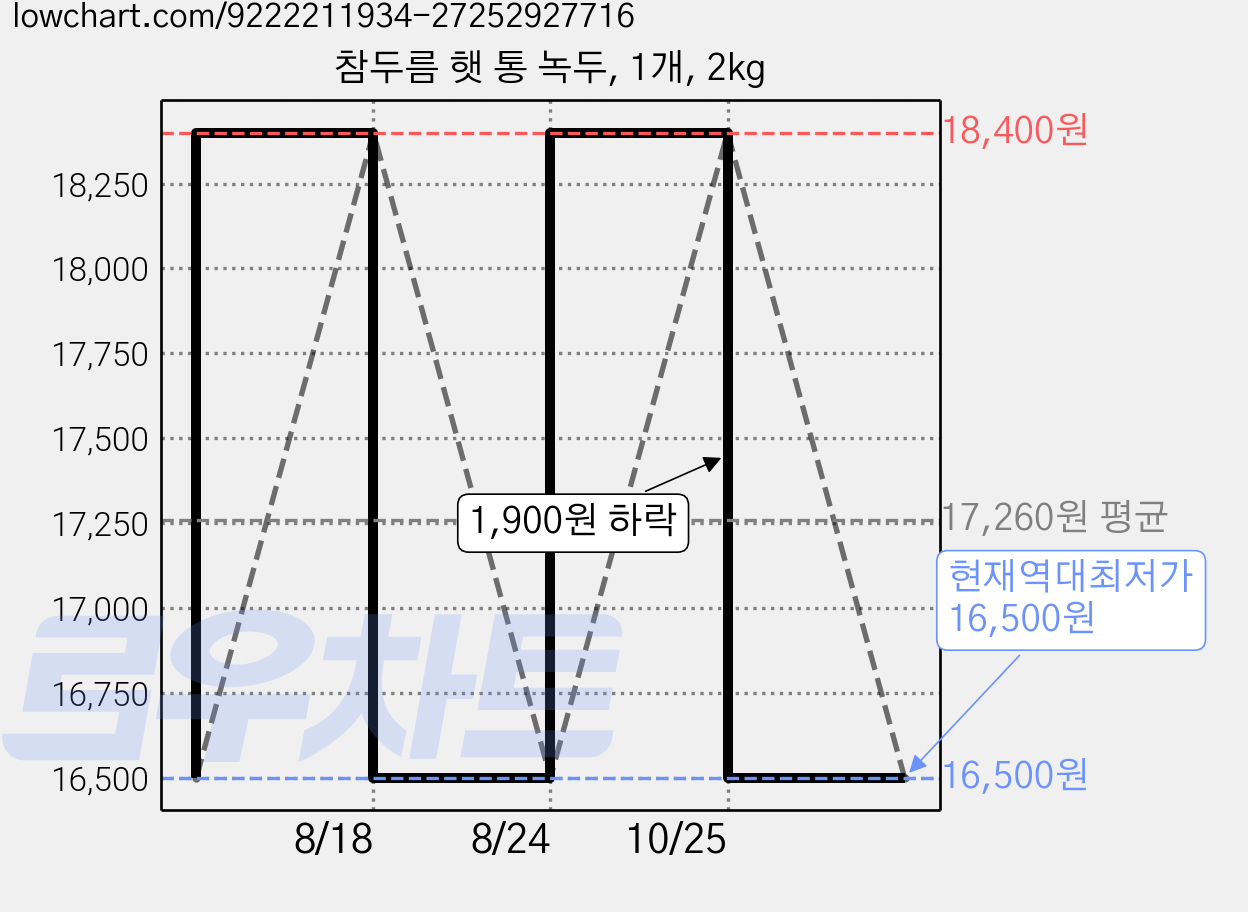 참두름 햇 통 녹두, 1개, 2kg 가격 변동 차트, 현재가 16,500원, 역대최저가