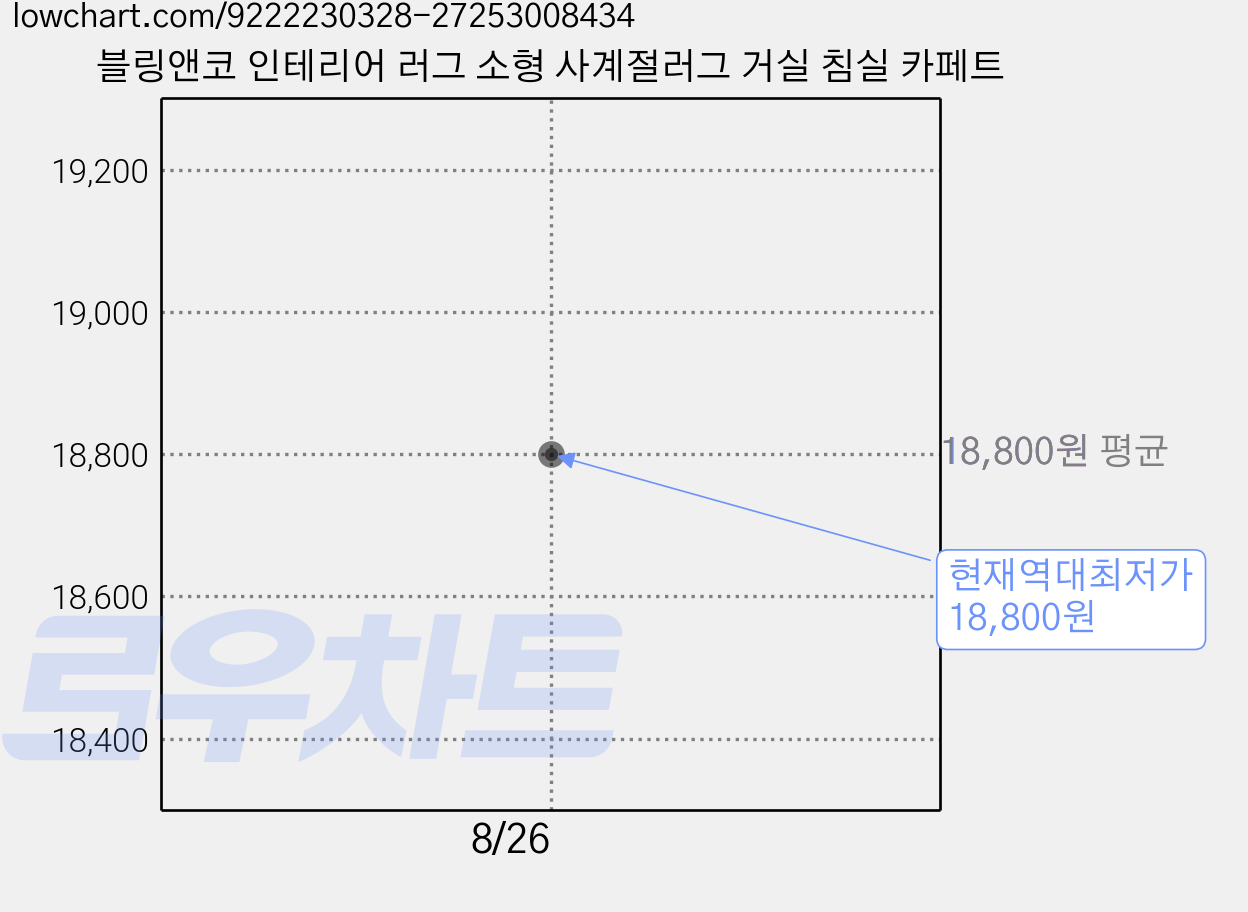 블링앤코 인테리어 러그 소형 사계절러그 거실 침실 카페트 가격 변동 차트, 현재가 18,800원, 역대최저가