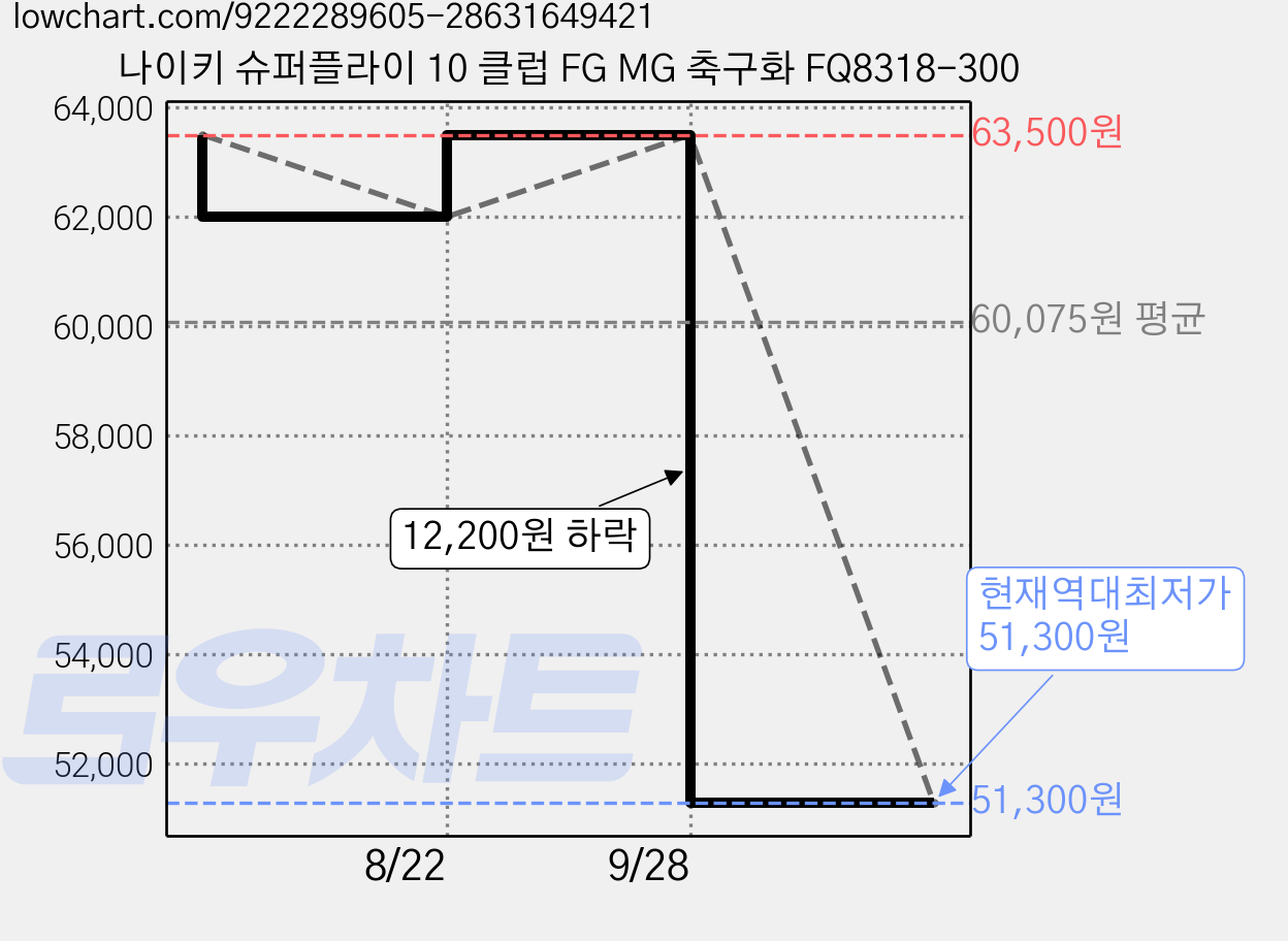 나이키 슈퍼플라이 10 클럽 FG MG 축구화 FQ8318-300 가격 변동 차트, 현재가 51,300원, 역대최저가