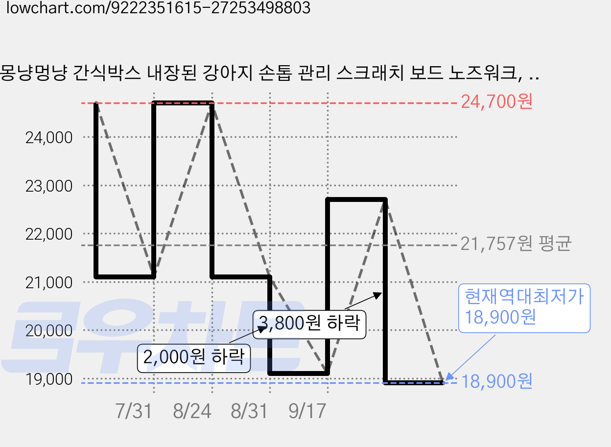 몽냥멍냥 간식박스 내장된 강아지 손톱 관리 스크래치 보드 노즈워크, 1개, 1 가격 변동 차트, 현재가 18,900원, 역대최저가