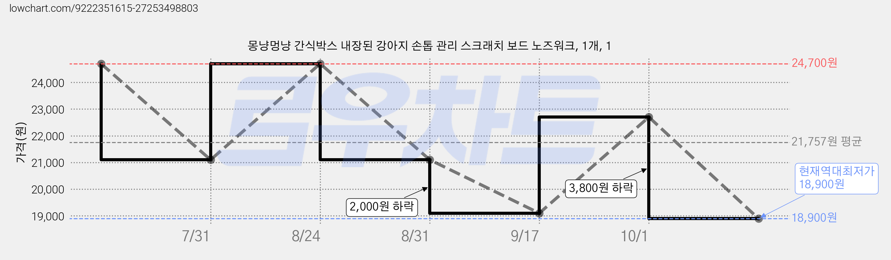 몽냥멍냥 간식박스 내장된 강아지 손톱 관리 스크래치 보드 노즈워크, 1개, 1 가격 변동 차트, 현재가 18,900원, 역대최저가