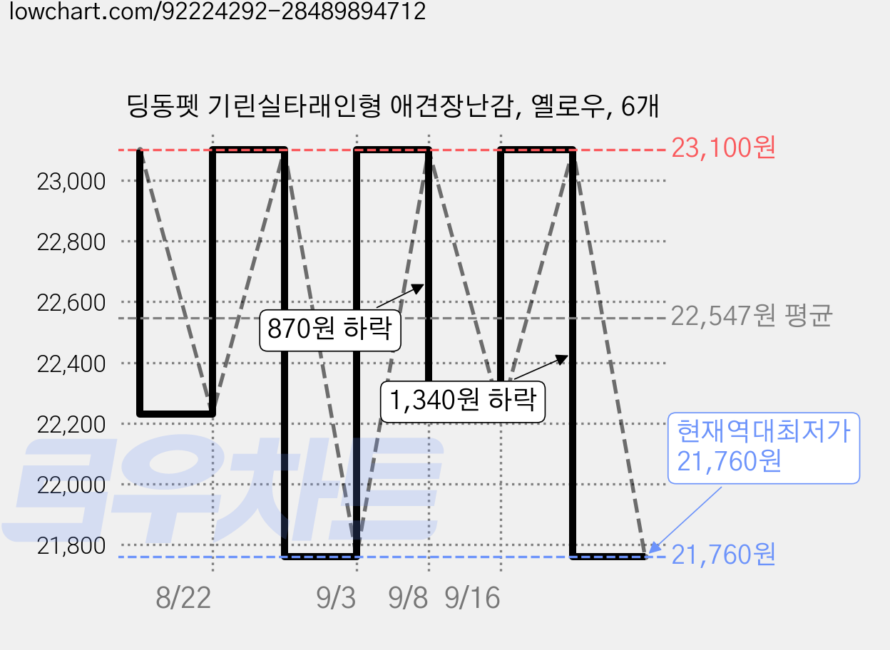딩동펫 기린실타래인형 애견장난감, 옐로우, 6개 가격 변동 차트, 현재가 21,760원, 역대최저가