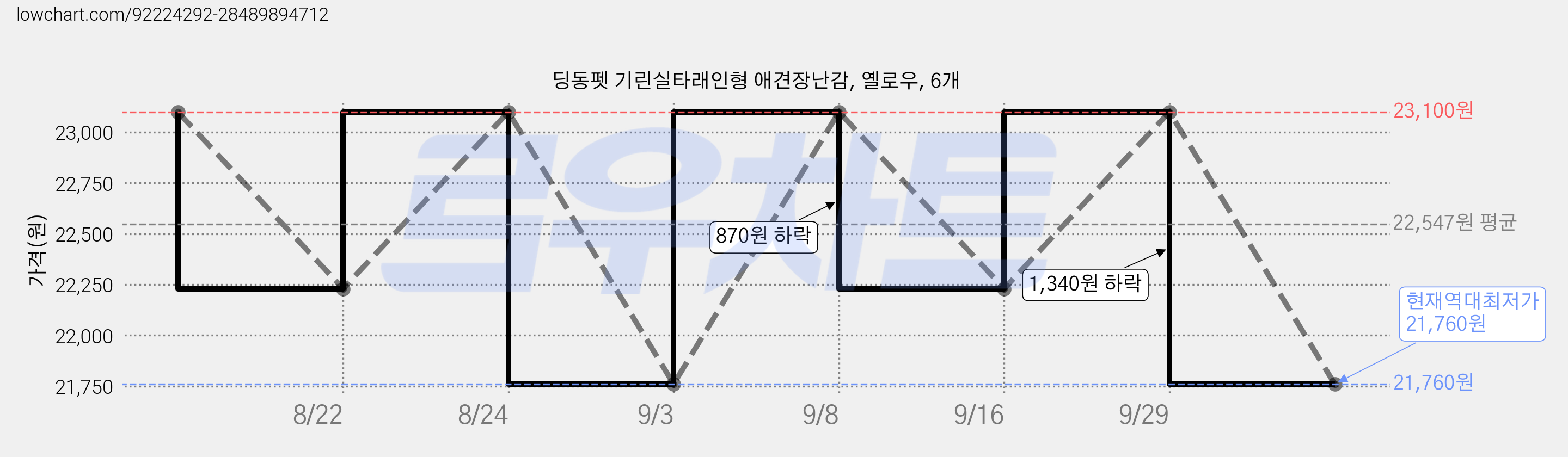 딩동펫 기린실타래인형 애견장난감, 옐로우, 6개 가격 변동 차트, 현재가 21,760원, 역대최저가