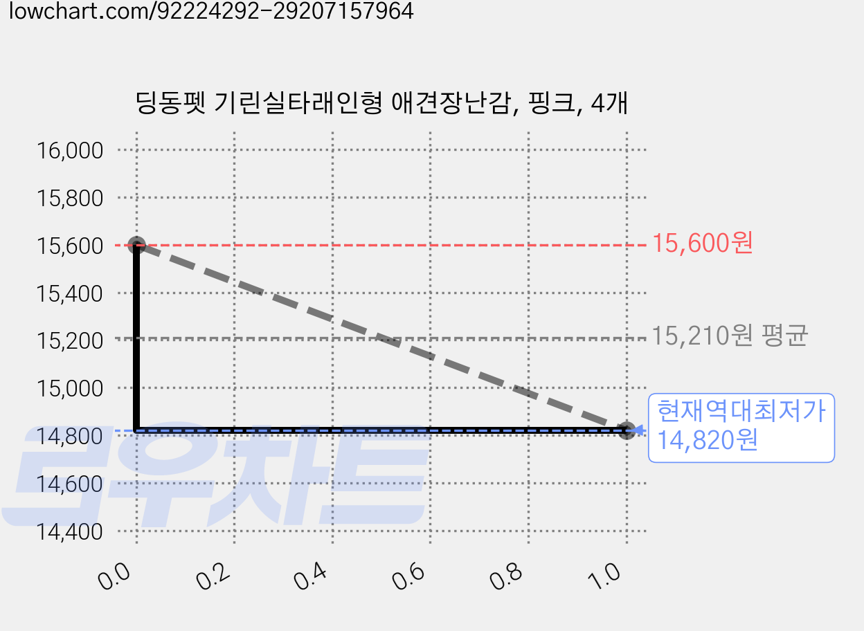 딩동펫 기린실타래인형 애견장난감, 핑크, 4개 가격 변동 차트, 현재가 14,820원, 역대최저가