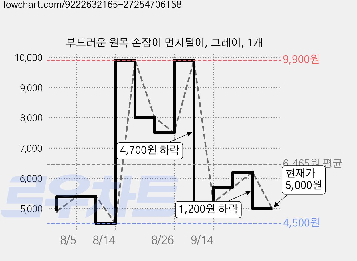 부드러운 원목 손잡이 먼지털이, 그레이, 1개 가격 변동 차트, 현재가 5,000원, 관측 최저가 4,500원