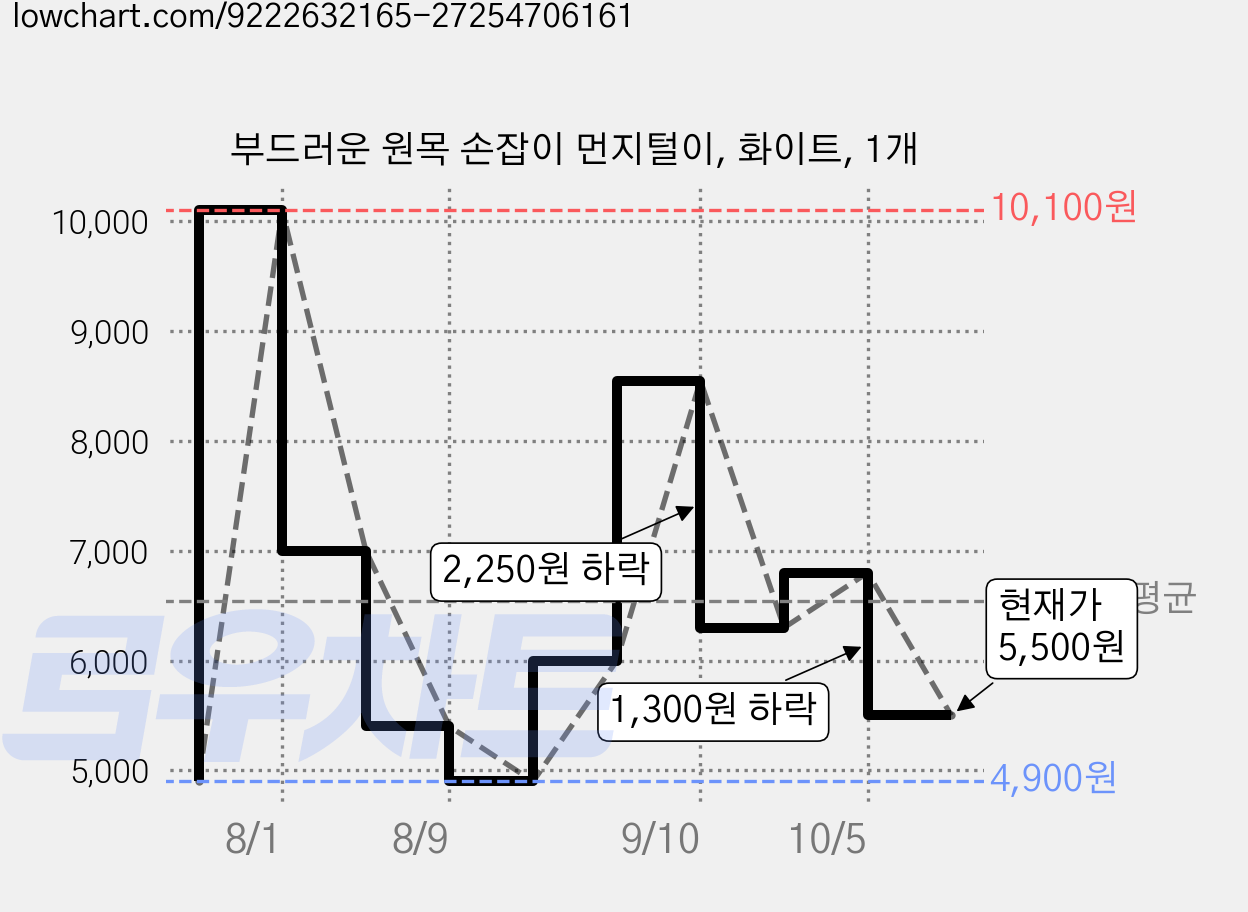 부드러운 원목 손잡이 먼지털이, 화이트, 1개 가격 변동 차트, 현재가 5,500원, 관측 최저가 4,900원