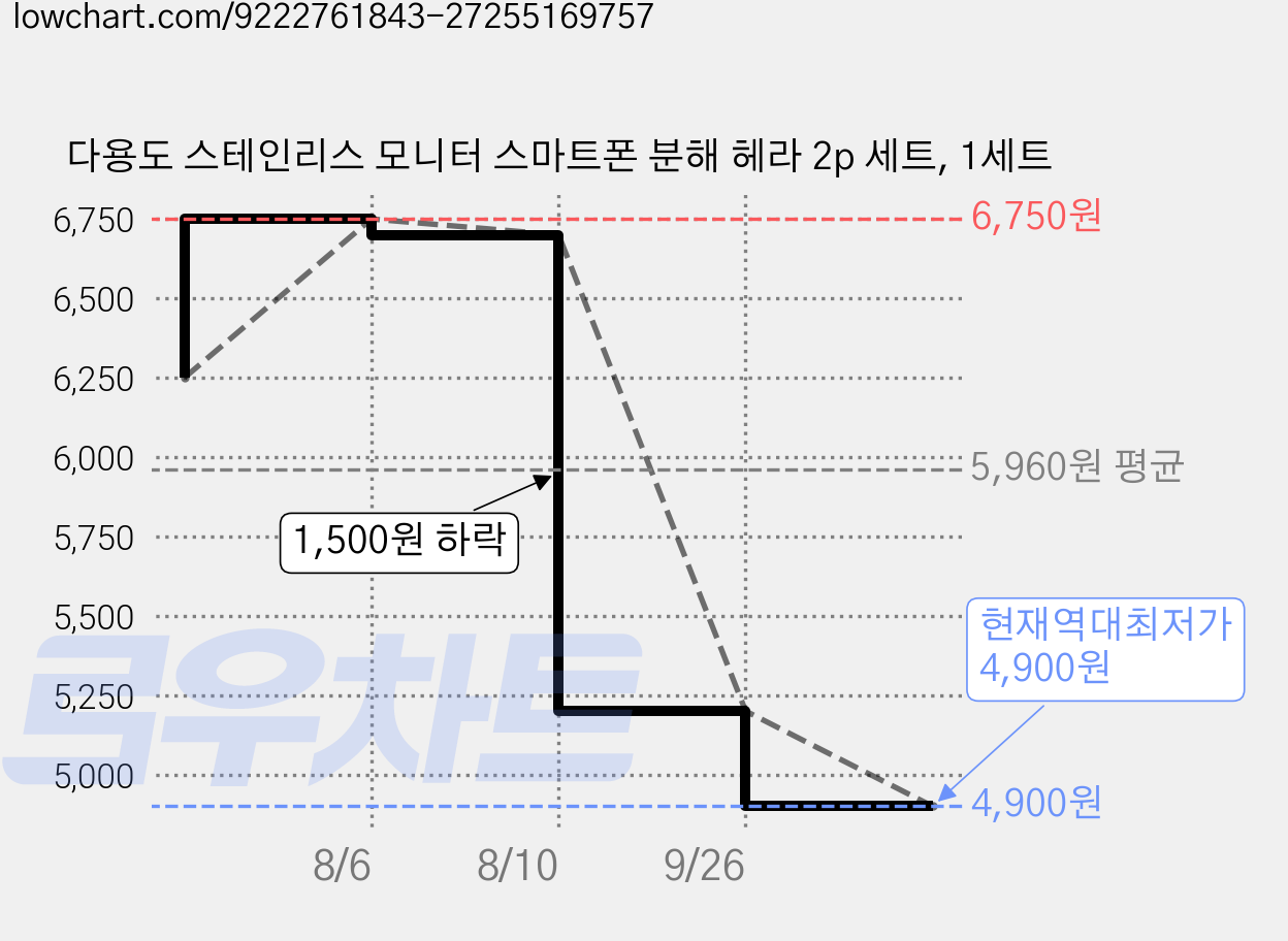 다용도 스테인리스 모니터 스마트폰 분해 헤라 2p 세트, 1세트 가격 변동 차트, 현재가 4,900원, 역대최저가