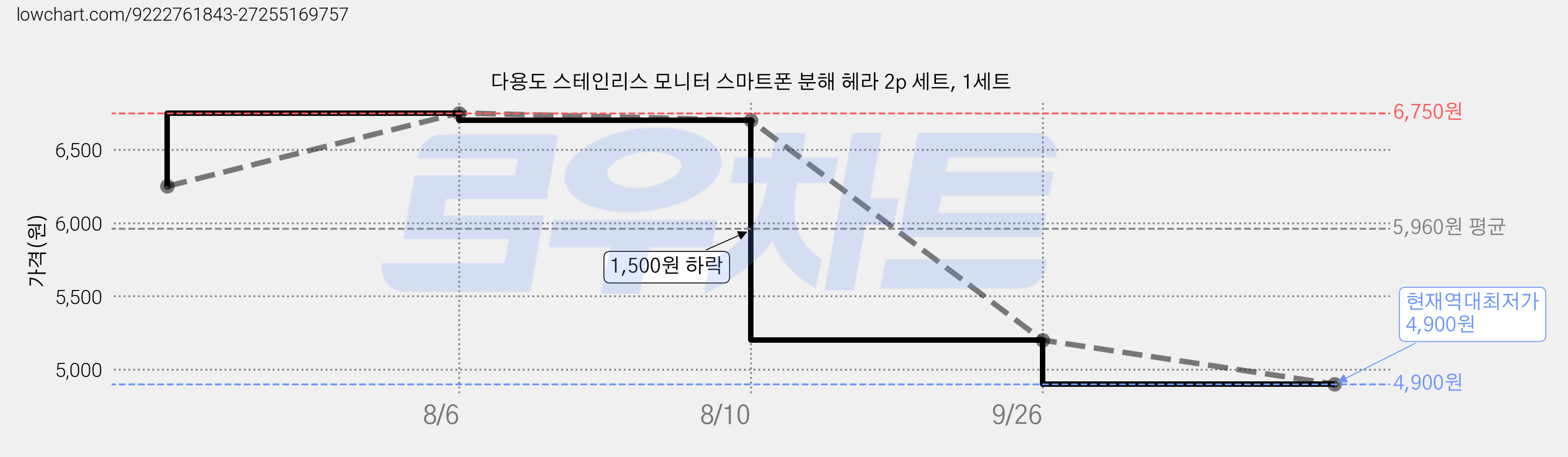 다용도 스테인리스 모니터 스마트폰 분해 헤라 2p 세트, 1세트 가격 변동 차트, 현재가 4,900원, 역대최저가