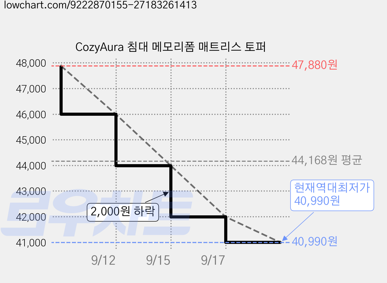 CozyAura 침대 메모리폼 매트리스 토퍼 가격 변동 차트, 현재가 40,990원, 역대최저가