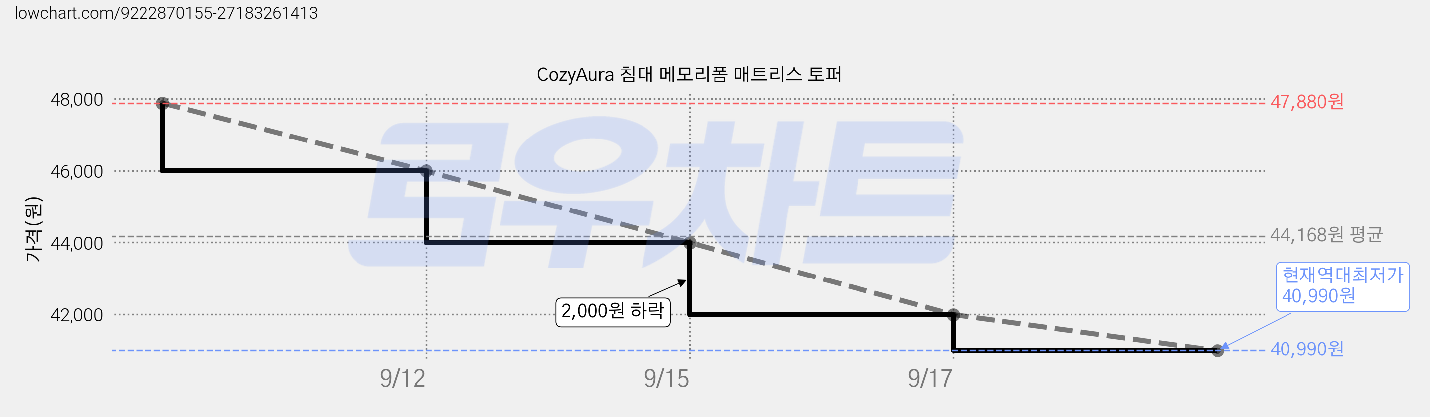 CozyAura 침대 메모리폼 매트리스 토퍼 가격 변동 차트, 현재가 40,990원, 역대최저가
