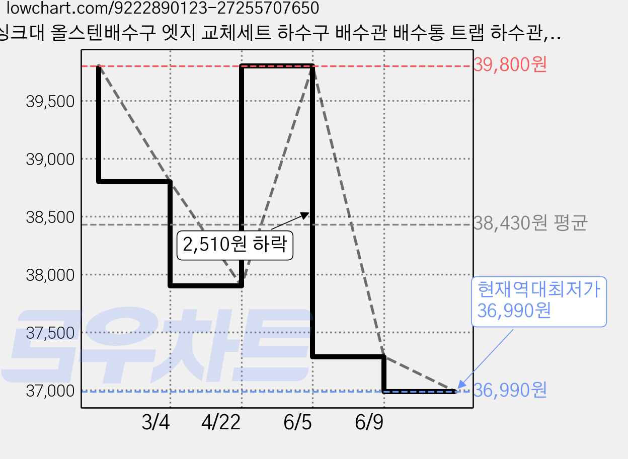싱크대 올스텐배수구 엣지 교체세트 하수구 배수관 배수통 트랩 하수관, 스텐배수구 가격 변동 차트, 현재가 36,990원, 역대최저가