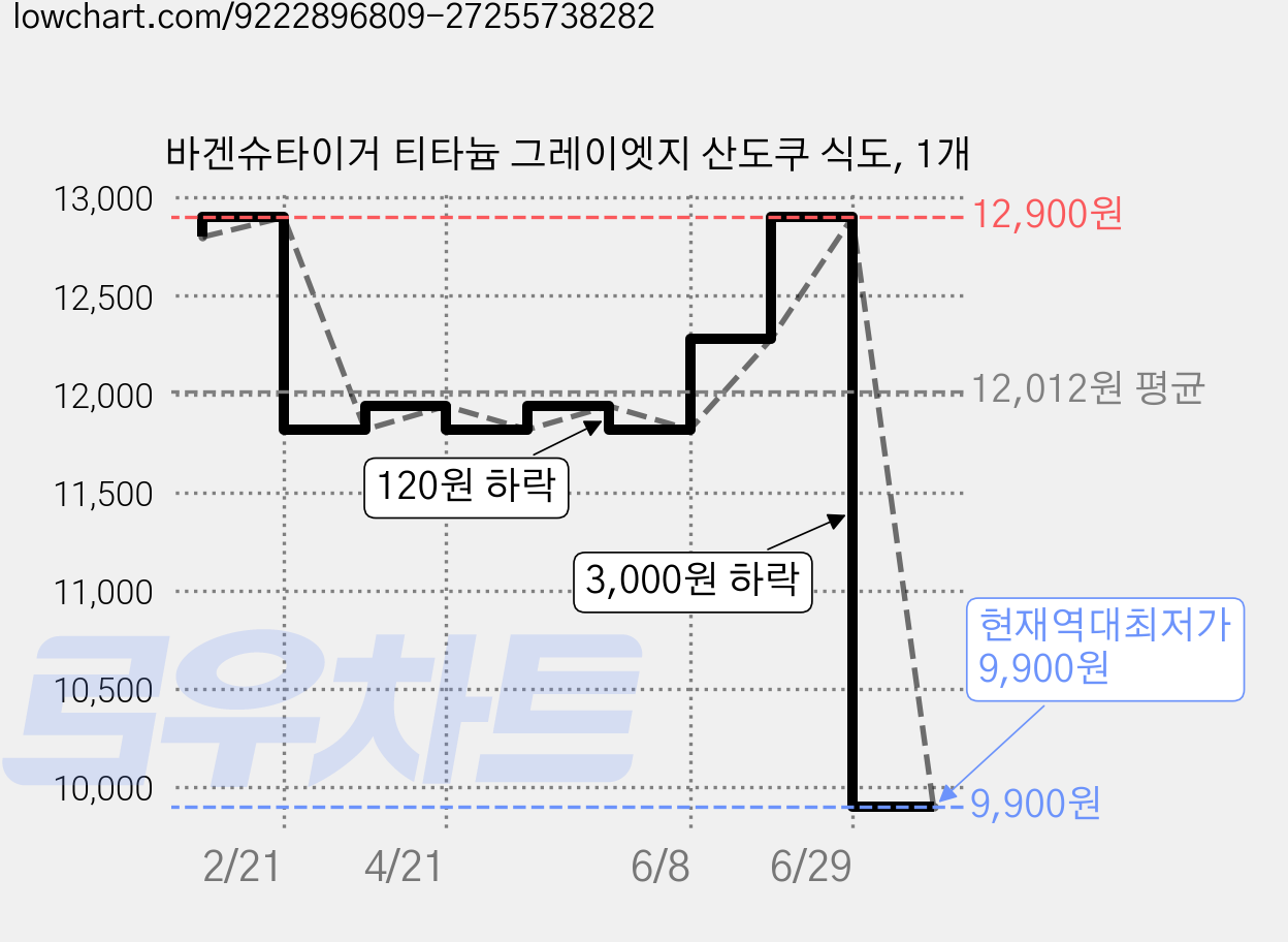 바겐슈타이거 티타늄 그레이엣지 산도쿠 식도, 1개 가격 변동 차트, 현재가 9,900원, 역대최저가