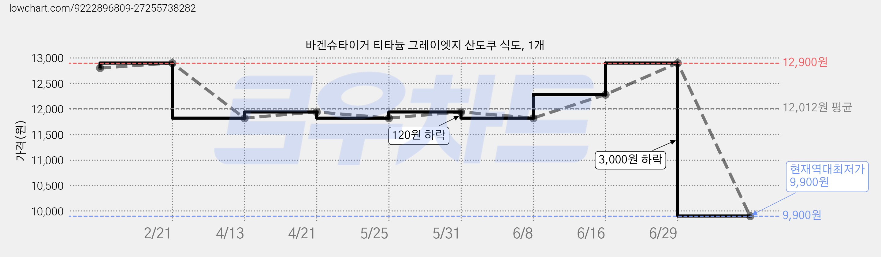 바겐슈타이거 티타늄 그레이엣지 산도쿠 식도, 1개 가격 변동 차트, 현재가 9,900원, 역대최저가