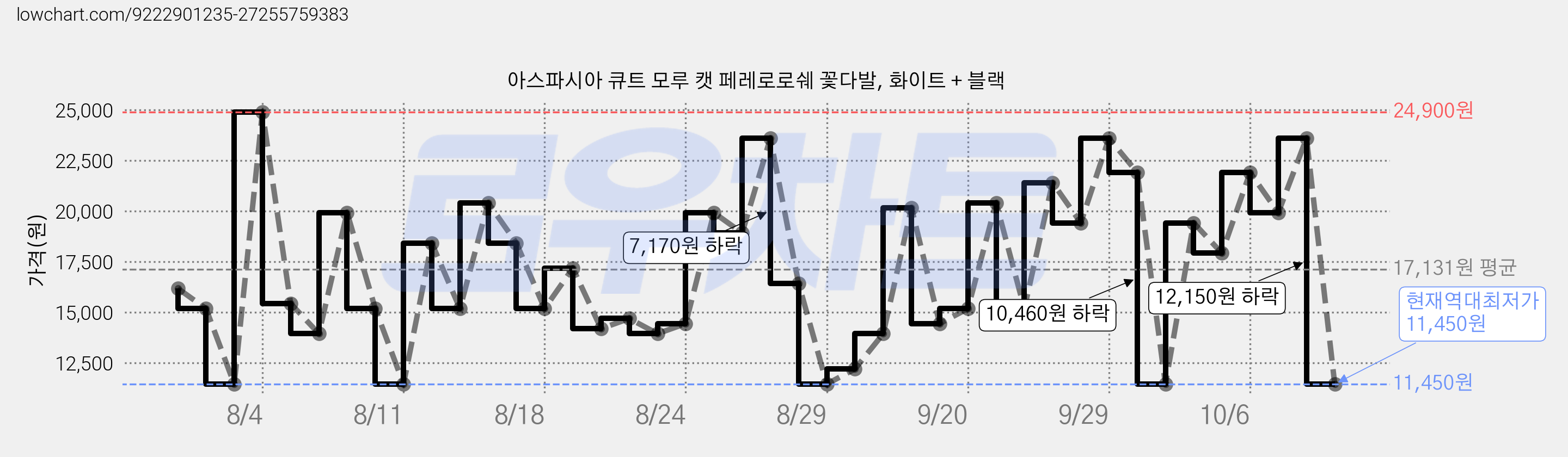 아스파시아 큐트 모루 캣 페레로로쉐 꽃다발, 화이트 + 블랙 가격 변동 차트, 현재가 11,450원, 역대최저가