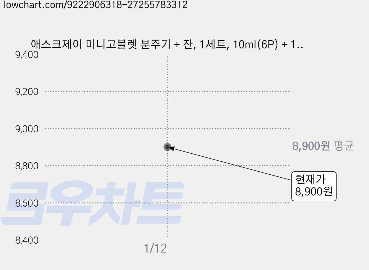 애스크제이 미니고블렛 분주기 + 잔, 1세트, 10ml(6P) + 100ml(1P) 가격 변동 차트, 현재가 8,900원
