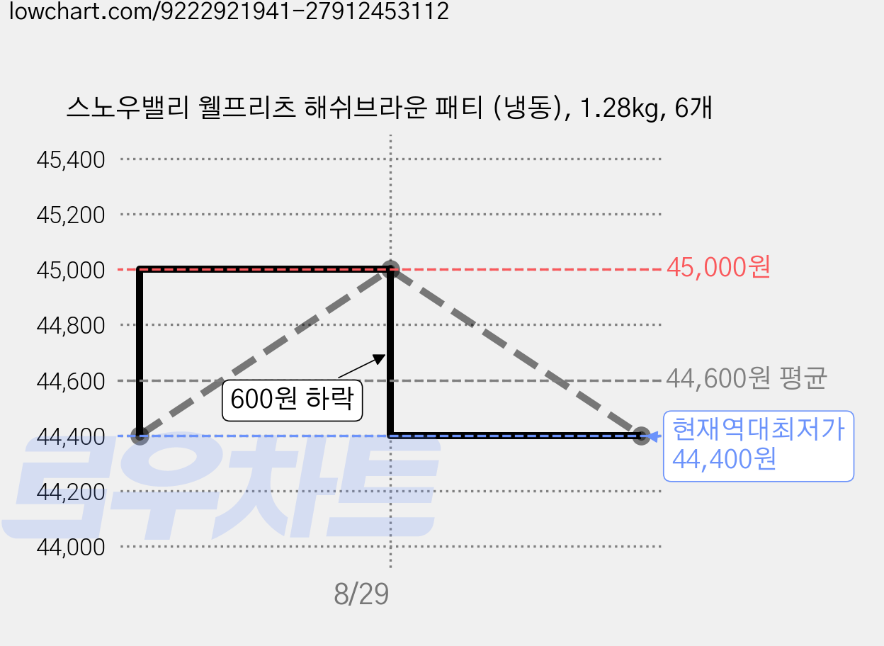 스노우밸리 웰프리츠 해쉬브라운 패티 (냉동), 1.28kg, 6개 가격 변동 차트, 현재가 44,400원, 역대최저가