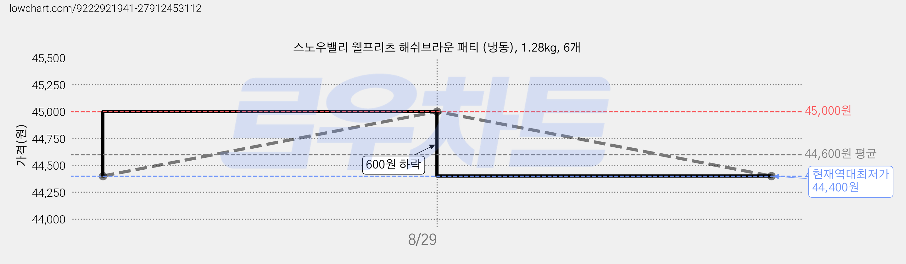 스노우밸리 웰프리츠 해쉬브라운 패티 (냉동), 1.28kg, 6개 가격 변동 차트, 현재가 44,400원, 역대최저가
