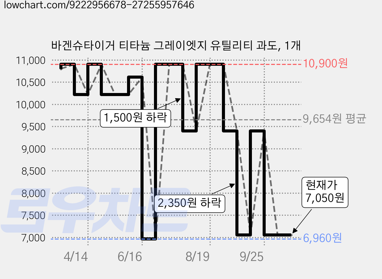 바겐슈타이거 티타늄 그레이엣지 유틸리티 과도, 1개 가격 변동 차트, 현재가 7,050원, 관측 최저가 6,960원