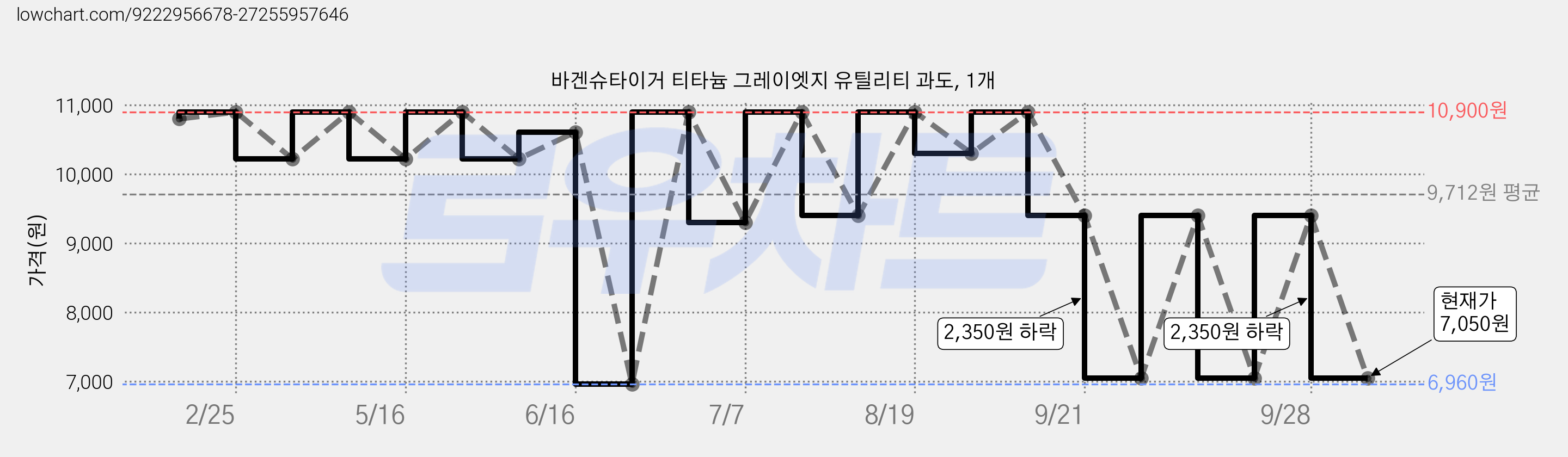 바겐슈타이거 티타늄 그레이엣지 유틸리티 과도, 1개 가격 변동 차트, 현재가 7,050원, 관측 최저가 6,960원