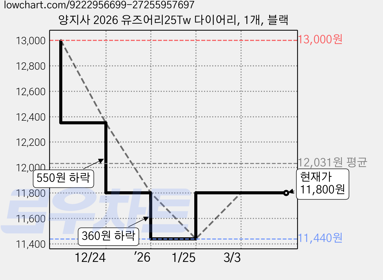 양지사 2026 유즈어리25Tw 다이어리, 1개, 블랙 가격 변동 차트, 현재가 11,800원, 관측 최저가 11,440원