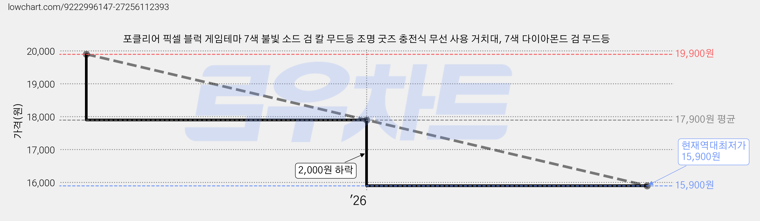 포클리어 픽셀 블럭 게임테마 7색 불빛 소드 검 칼 무드등 조명 굿즈 충전식 무선 사용 거치대, 7색 다이아몬드 검 무드등 가격 변동 차트, 현재가 15,900원, 역대최저가