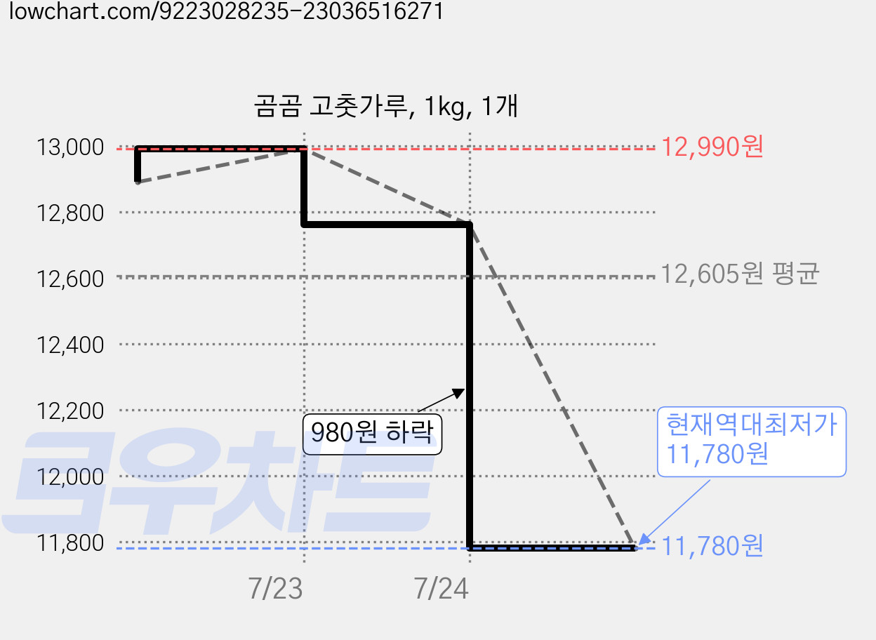 곰곰 고춧가루, 1kg, 1개 가격 변동 차트, 현재가 11,780원, 역대최저가