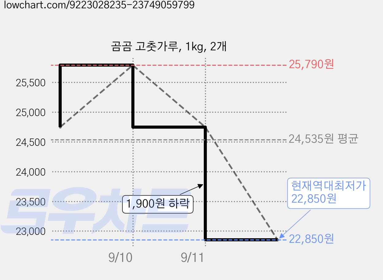 곰곰 고춧가루, 1kg, 2개 가격 변동 차트, 현재가 22,850원, 역대최저가