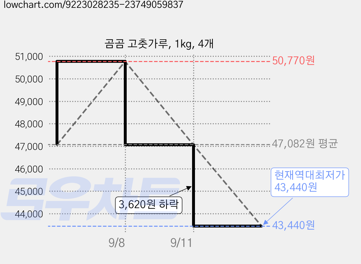 곰곰 고춧가루, 1kg, 4개 가격 변동 차트, 현재가 43,440원, 역대최저가