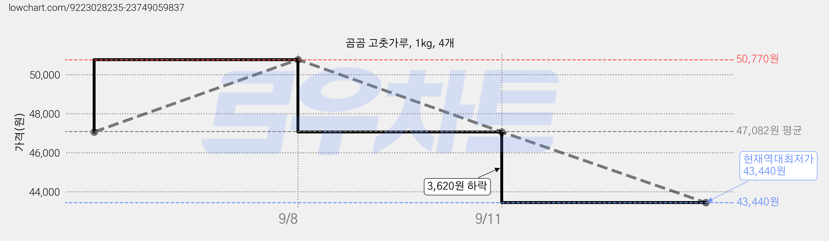 곰곰 고춧가루, 1kg, 4개 가격 변동 차트, 현재가 43,440원, 역대최저가