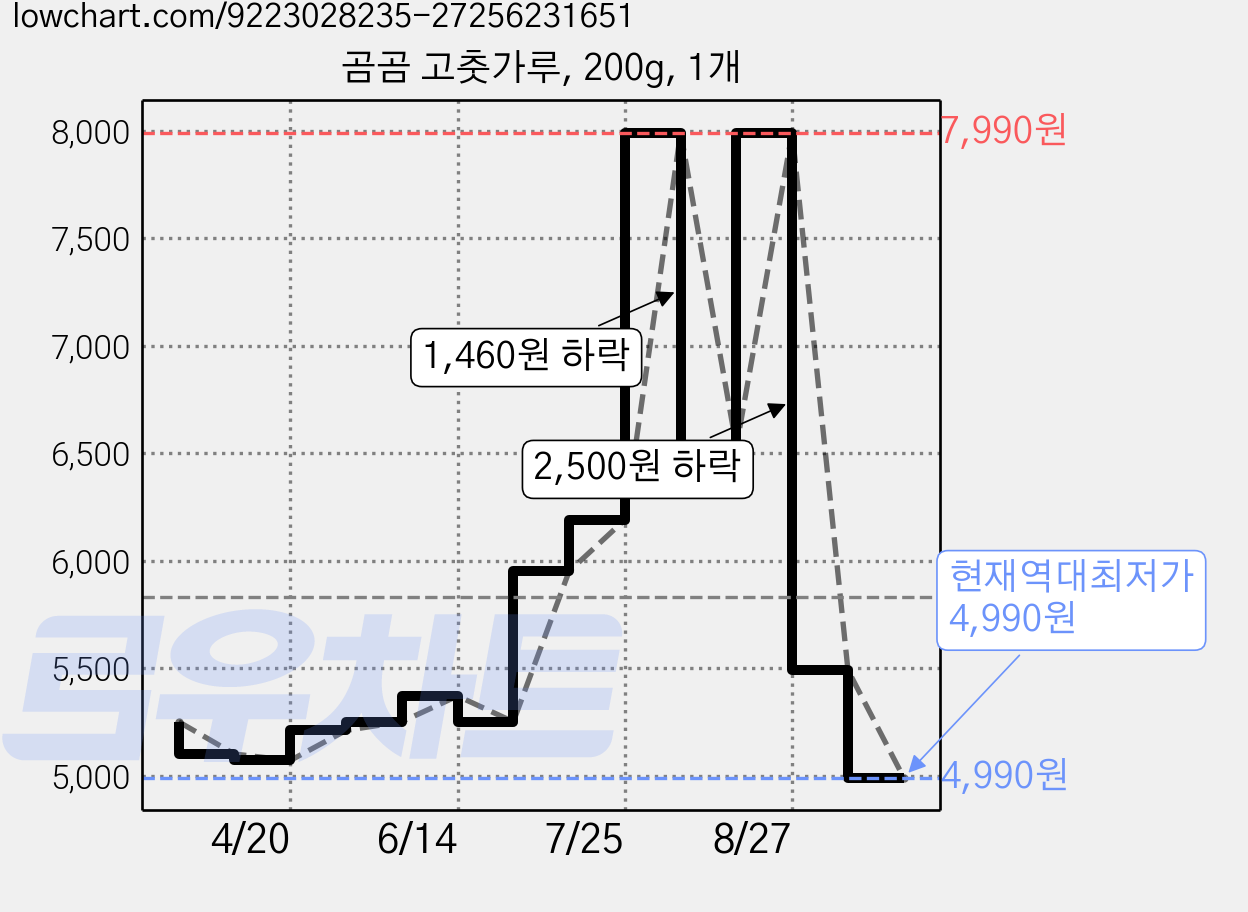 곰곰 고춧가루, 200g, 1개 가격 변동 차트, 현재가 4,990원, 역대최저가