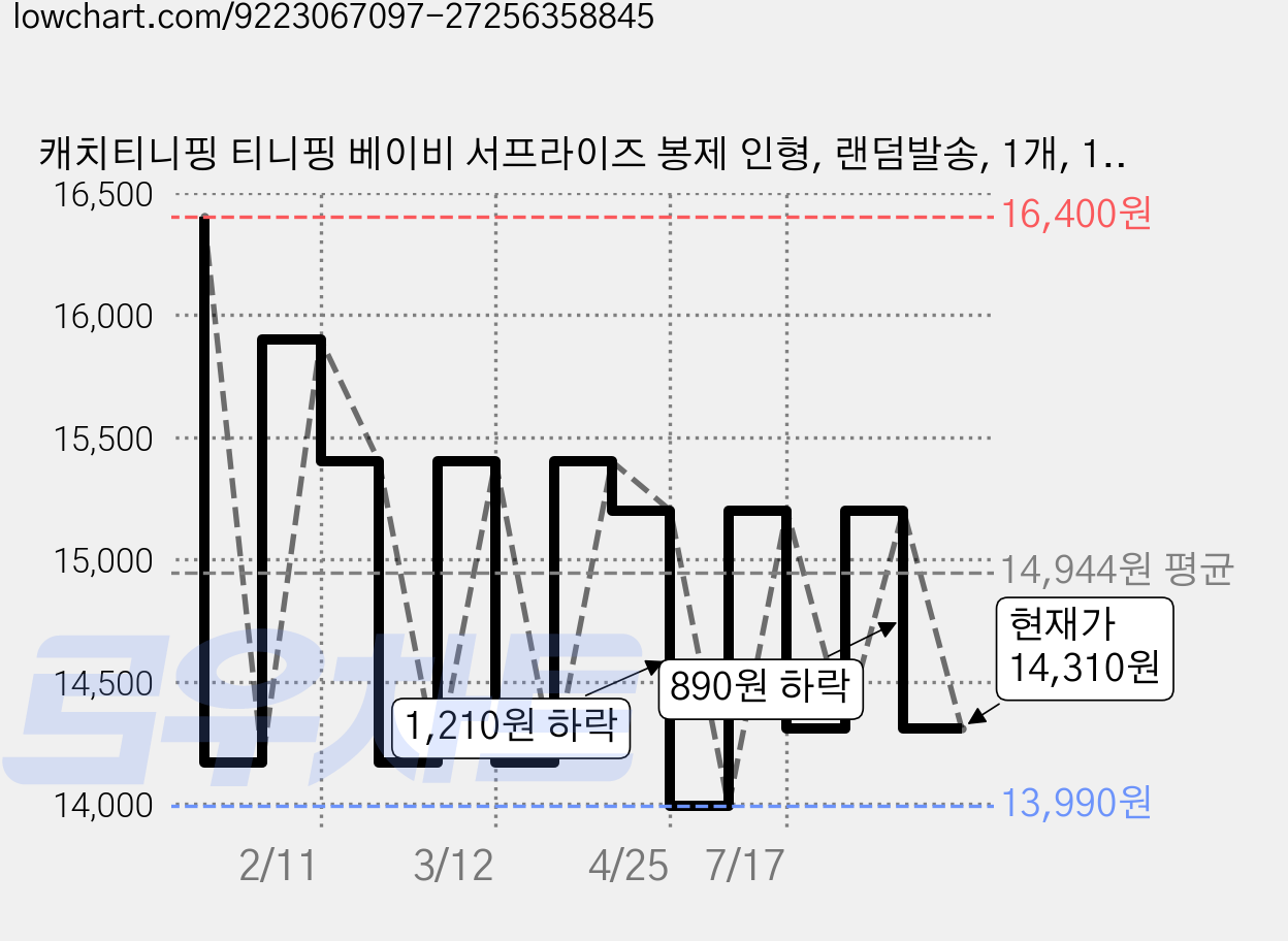 캐치티니핑 티니핑 베이비 서프라이즈 봉제 인형, 랜덤발송, 1개, 110mm 가격 변동 차트, 현재가 14,310원, 관측 최저가 13,990원
