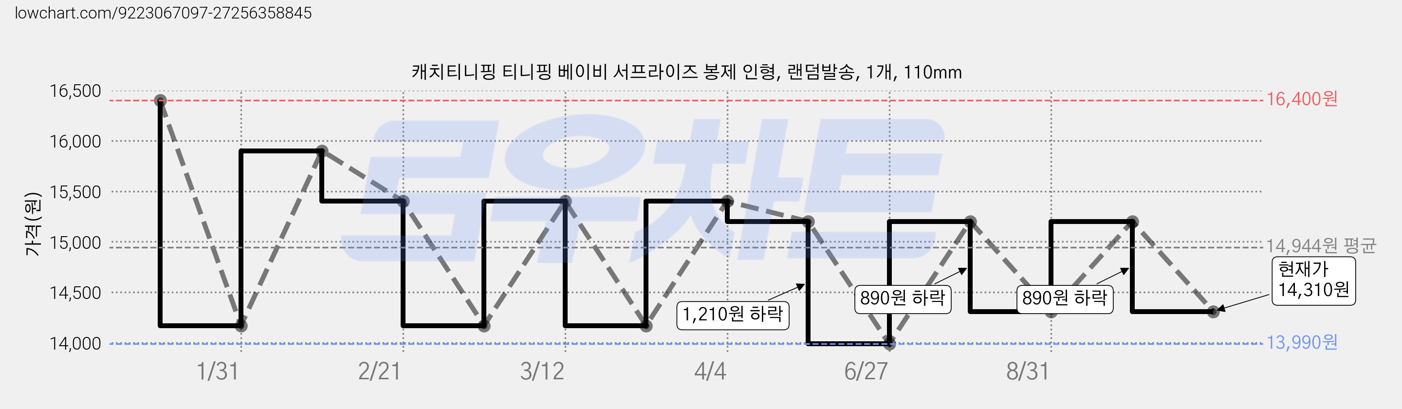 캐치티니핑 티니핑 베이비 서프라이즈 봉제 인형, 랜덤발송, 1개, 110mm 가격 변동 차트, 현재가 14,310원, 관측 최저가 13,990원