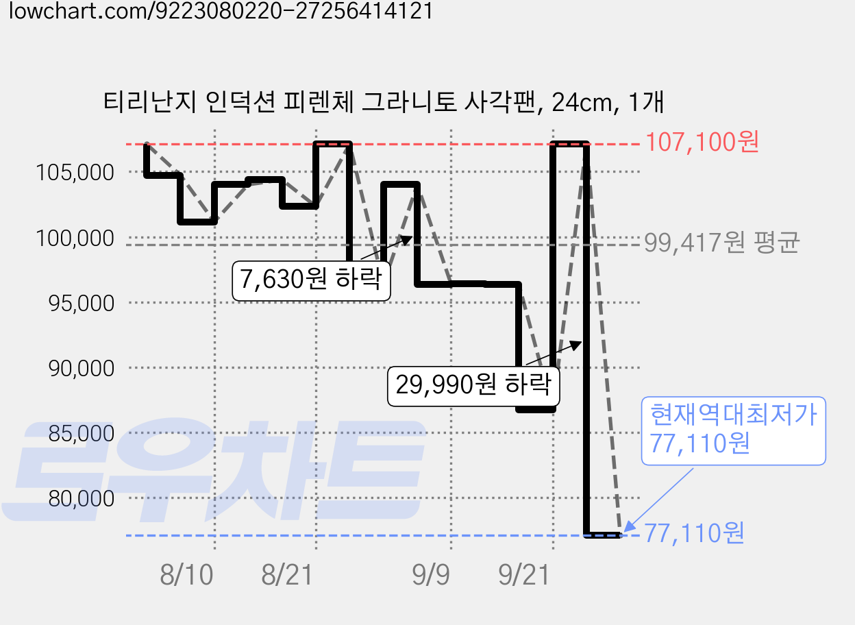 티리난지 인덕션 피렌체 그라니토 사각팬, 24cm, 1개 가격 변동 차트, 현재가 77,110원, 역대최저가