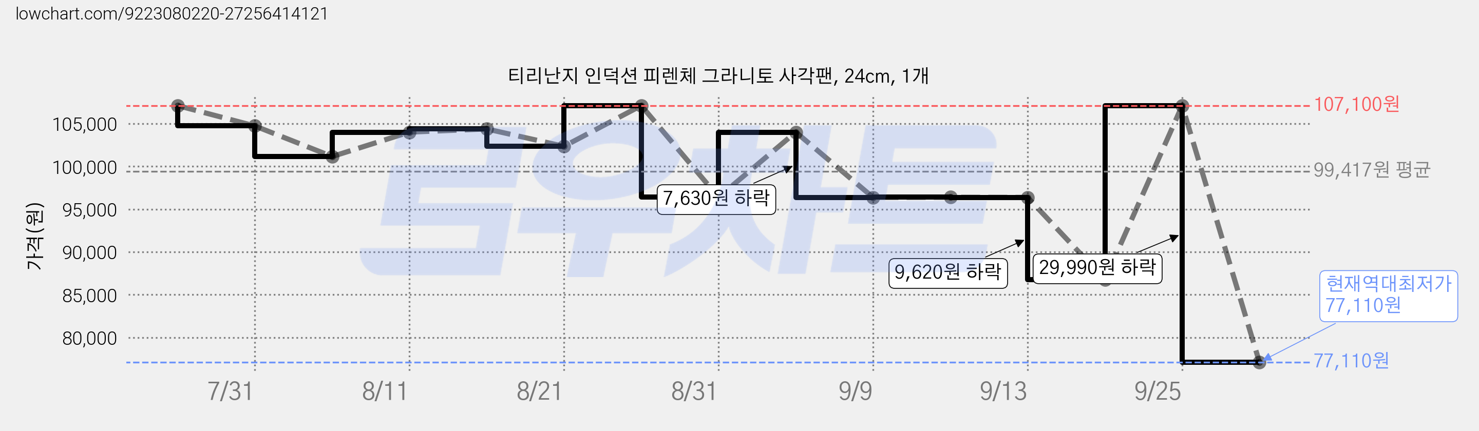 티리난지 인덕션 피렌체 그라니토 사각팬, 24cm, 1개 가격 변동 차트, 현재가 77,110원, 역대최저가