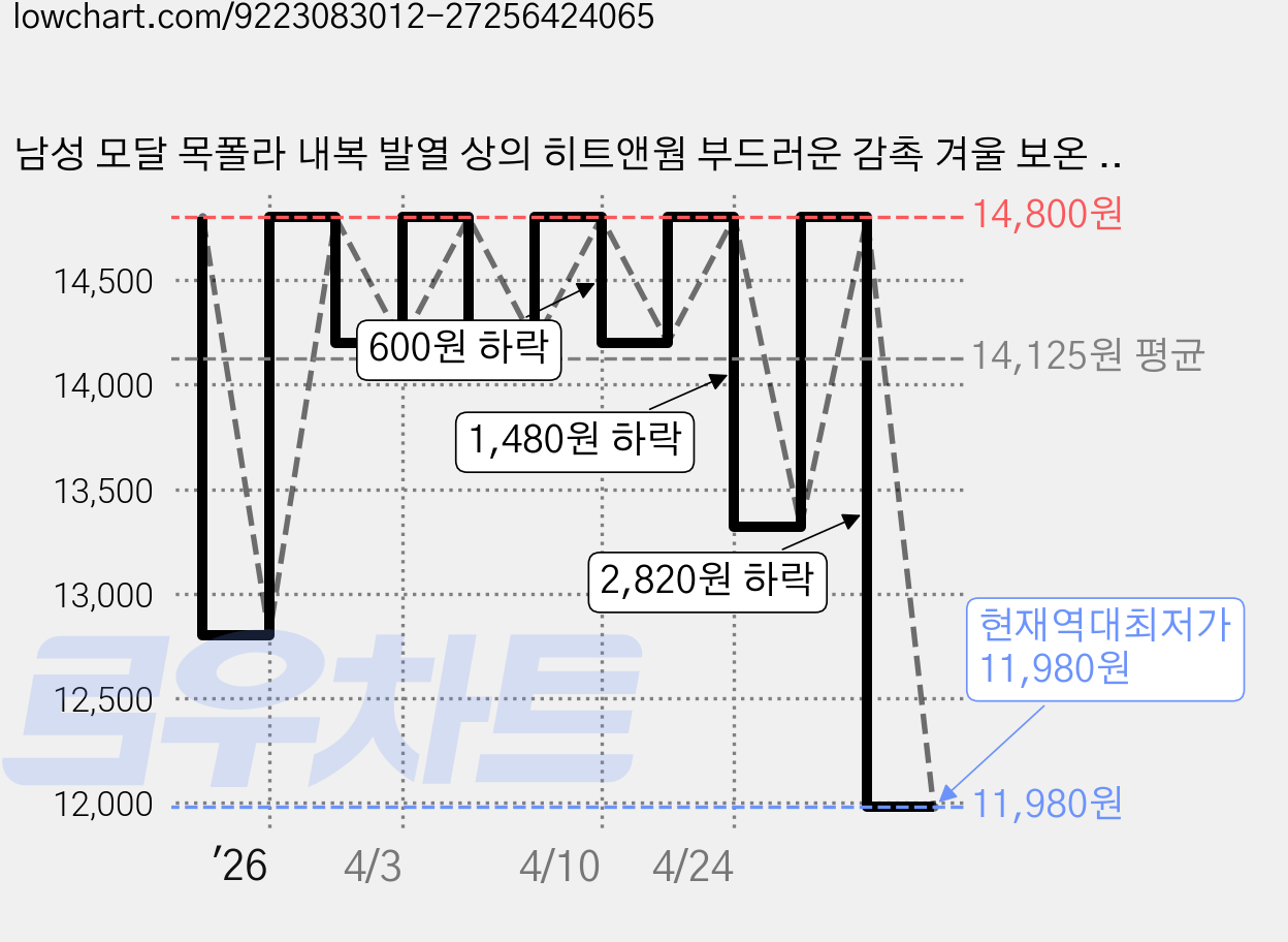 남성 모달 목폴라 내복 발열 상의 히트앤웜 부드러운 감촉 겨울 보온 터틀넥 가격 변동 차트, 현재가 11,980원, 역대최저가