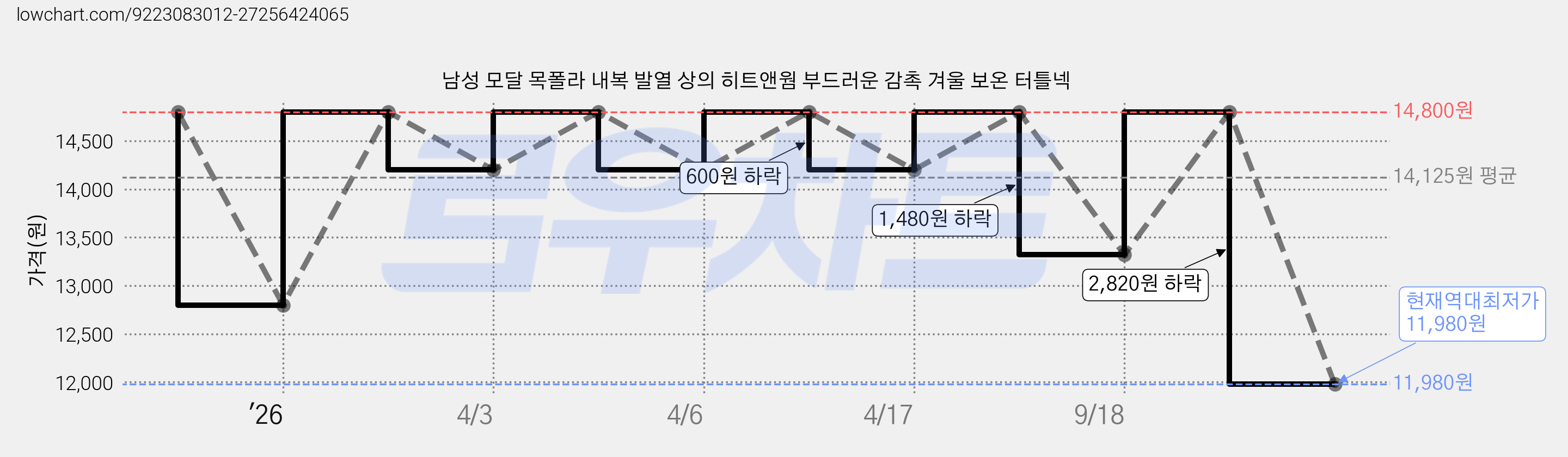 남성 모달 목폴라 내복 발열 상의 히트앤웜 부드러운 감촉 겨울 보온 터틀넥 가격 변동 차트, 현재가 11,980원, 역대최저가