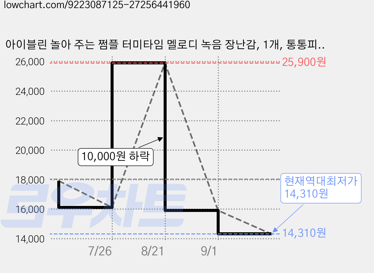 아이블린 놀아 주는 쩜플 터미타임 멜로디 녹음 장난감, 1개, 통통피쉬 가격 변동 차트, 현재가 14,310원, 역대최저가