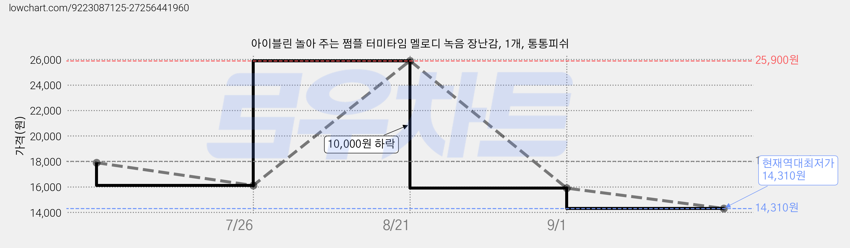 아이블린 놀아 주는 쩜플 터미타임 멜로디 녹음 장난감, 1개, 통통피쉬 가격 변동 차트, 현재가 14,310원, 역대최저가