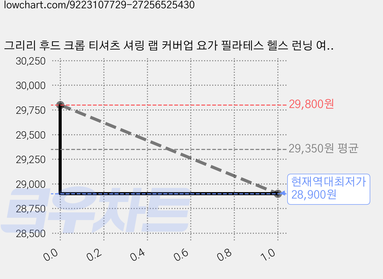 그리리 후드 크롭 티셔츠 셔링 랩 커버업 요가 필라테스 헬스 런닝 여성 가격 변동 차트, 현재가 28,900원, 역대최저가